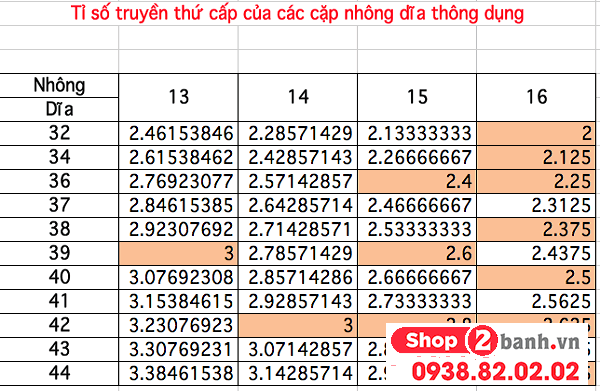 Tỉ số truyền nhông sên dĩa và cách chọn nhông dĩa phù hợp - 2