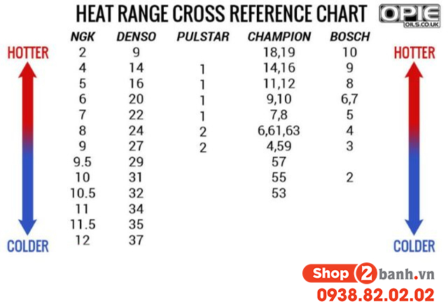 Cách đọc thông số bugi denso xe máy đúng chuẩn - 3