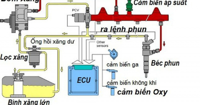 Bảng mã lỗi PGM-Fi cho xe máy Honda cập nhật mới